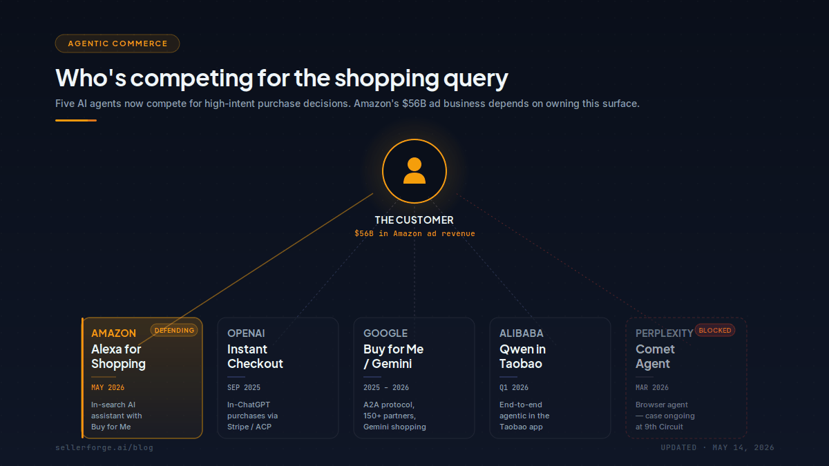 Competitive landscape of agentic commerce in 2026 showing Amazon, OpenAI, Google, Alibaba, and Perplexity