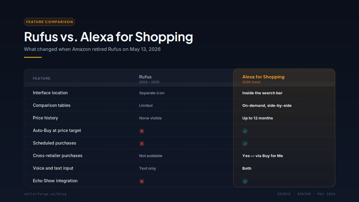 Comparison of Rufus features in 2024-2025 versus Alexa for Shopping features in 2026