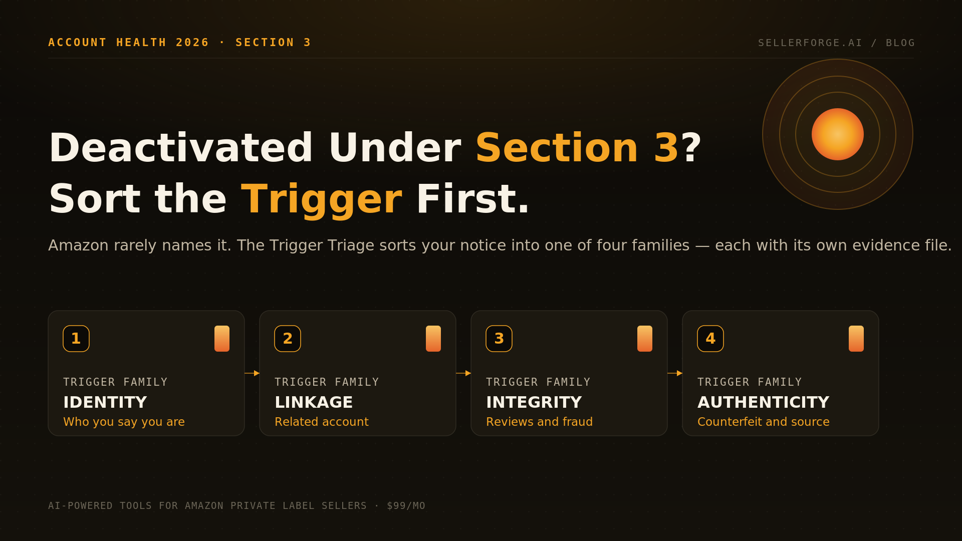 The Section 3 Trigger Triage — four Amazon Section 3 deactivation trigger families (identity, linkage, integrity, authenticity), each with its own evidence file