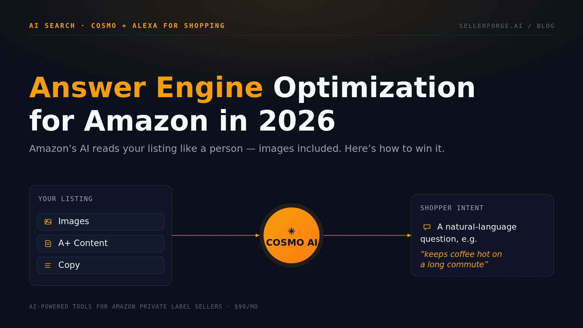 Diagram of Amazon's COSMO and Alexa for Shopping AI parsing a product listing's images, A+ content, and semantic copy to match shopper intent