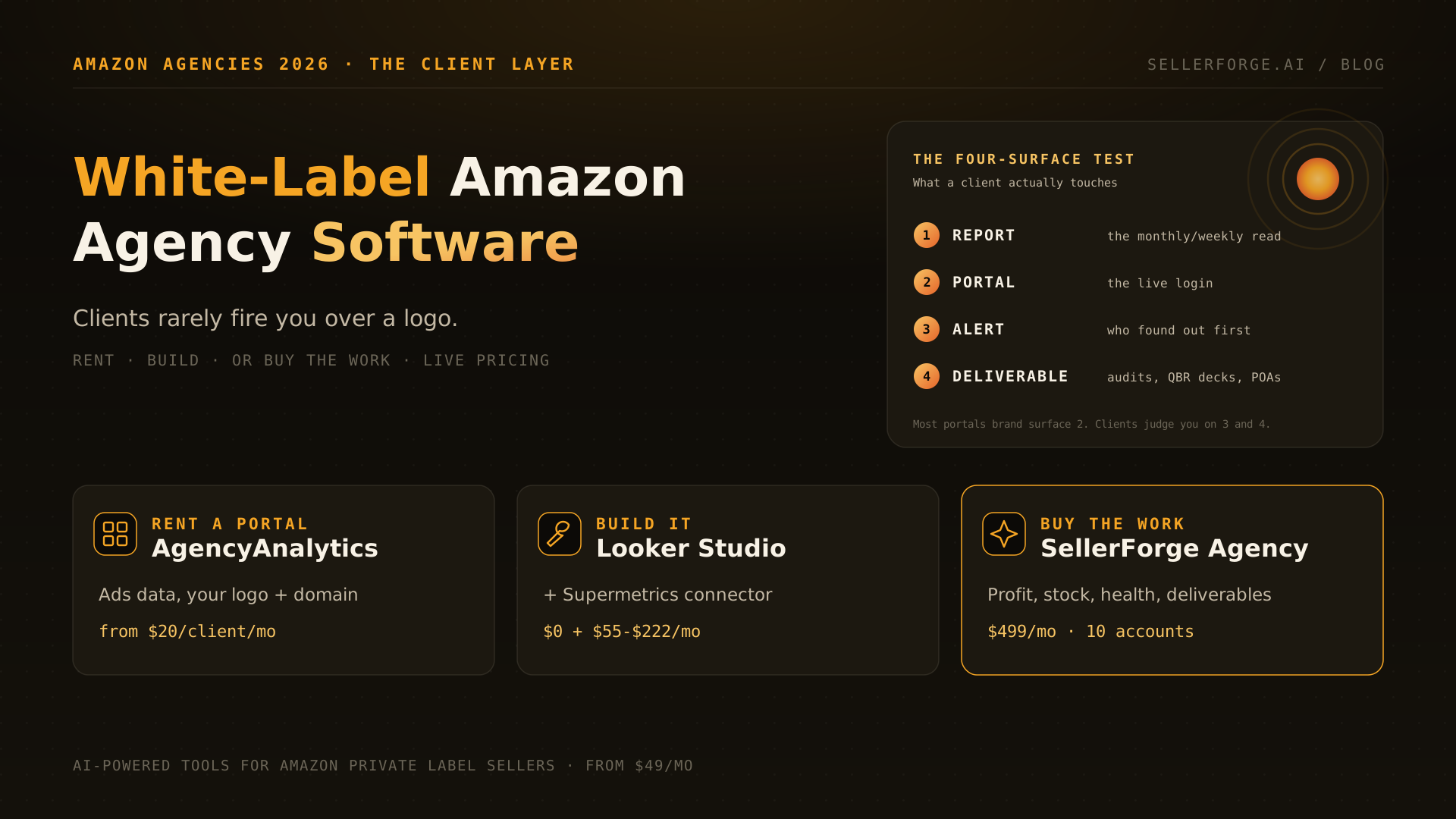 White label Amazon agency software compared: AgencyAnalytics portal, Looker Studio build and SellerForge Agency, scored on the Four-Surface Test