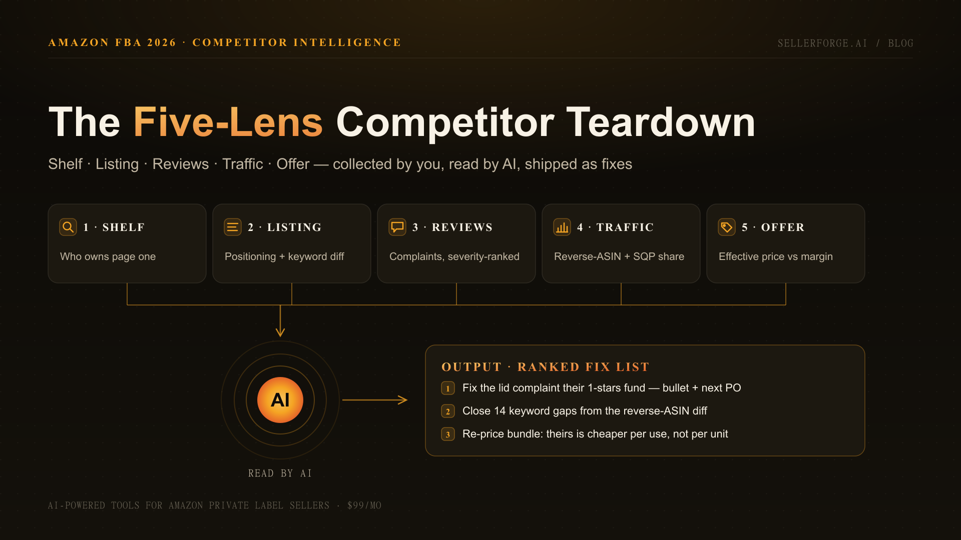 The Five-Lens Teardown: shelf, listing, reviews, traffic, and offer data flowing into an AI assistant that outputs a ranked fix list