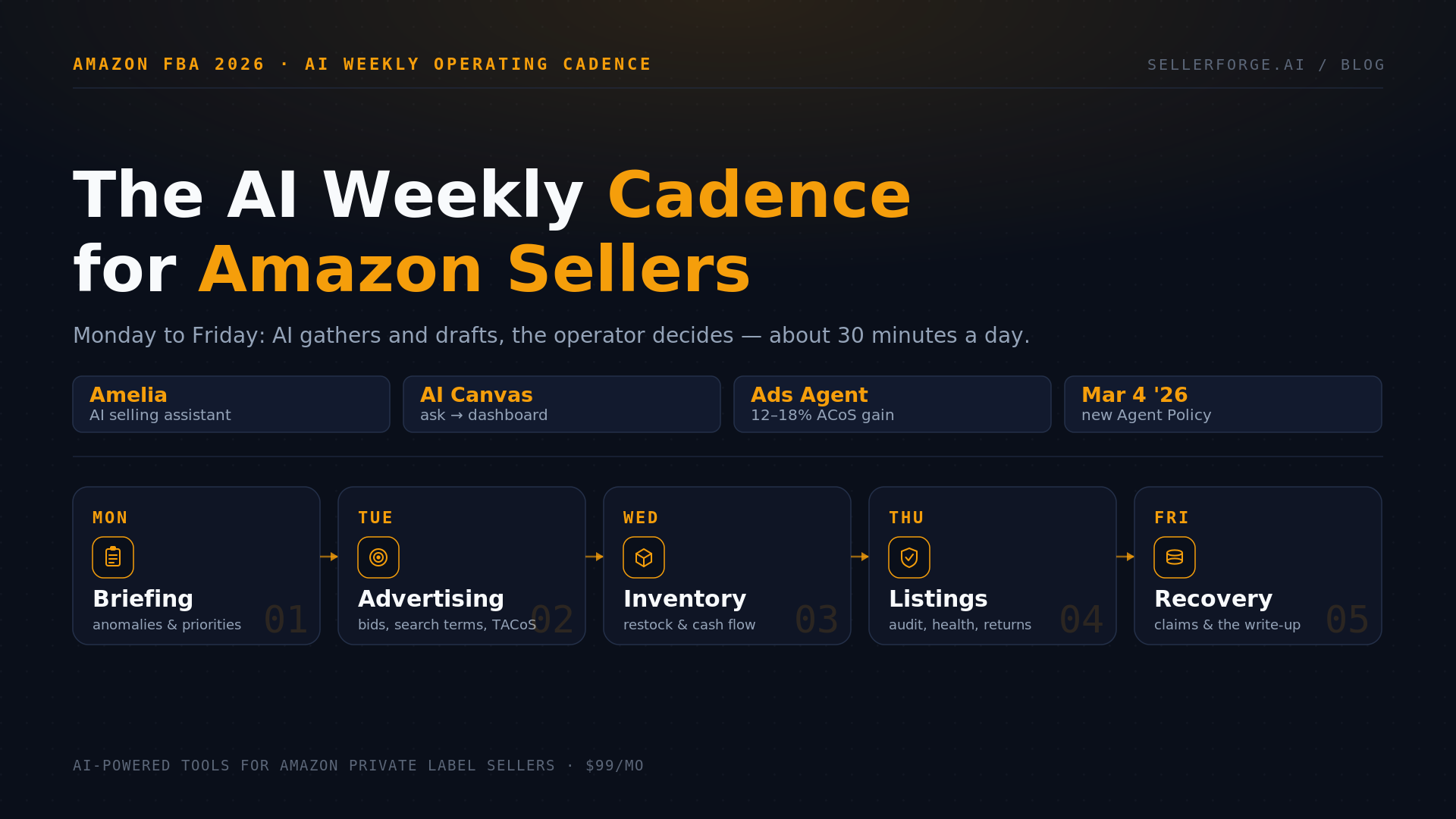 An AI-powered Monday-to-Friday weekly operating cadence for Amazon sellers, with AI drafting the work and the operator deciding