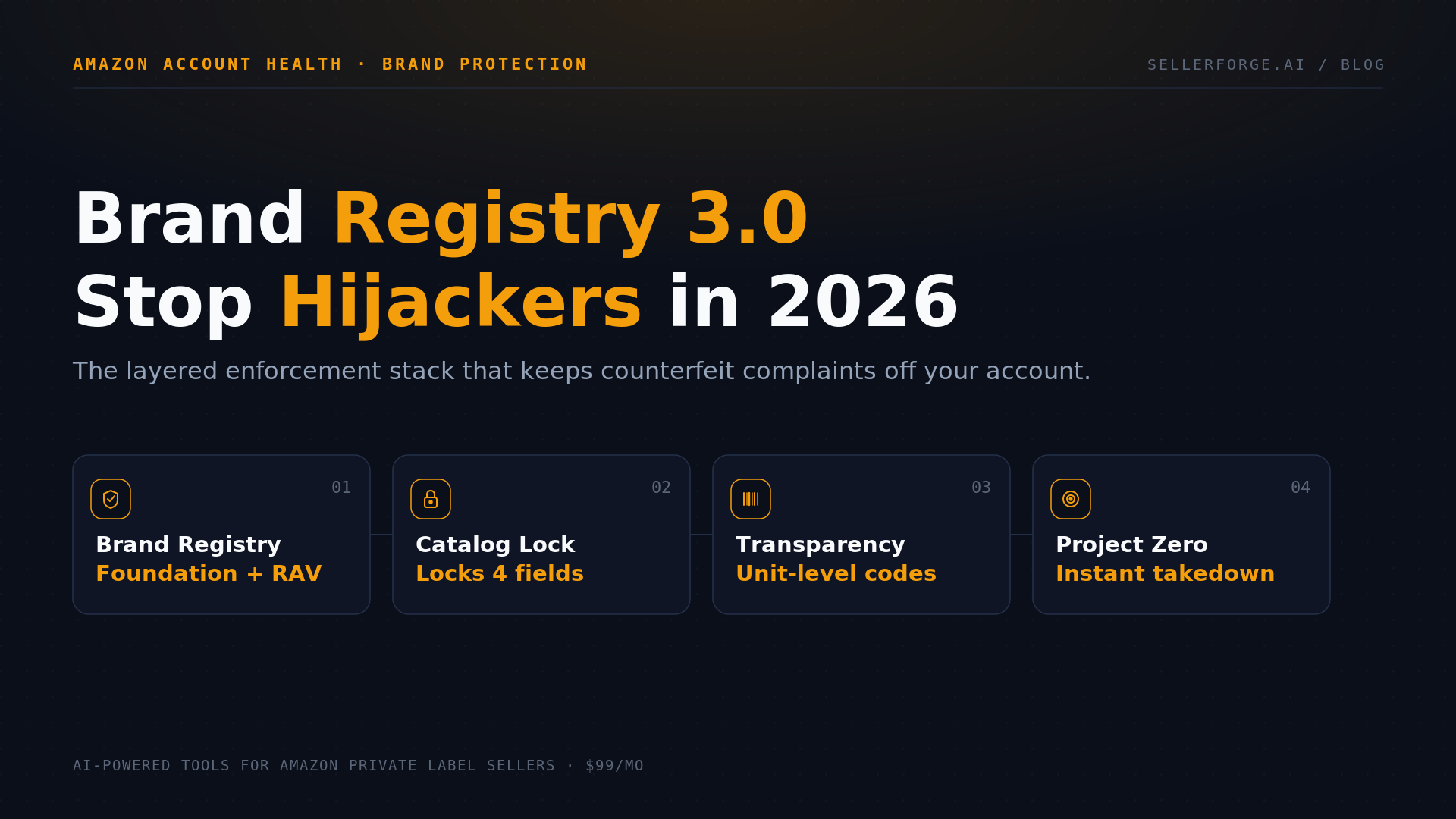 Diagram of Amazon Brand Registry 3.0's four-layer enforcement stack — Brand Registry, Brand Catalog Lock, Transparency, and Project Zero — defending a private-label listing from hijackers and counterfeiters