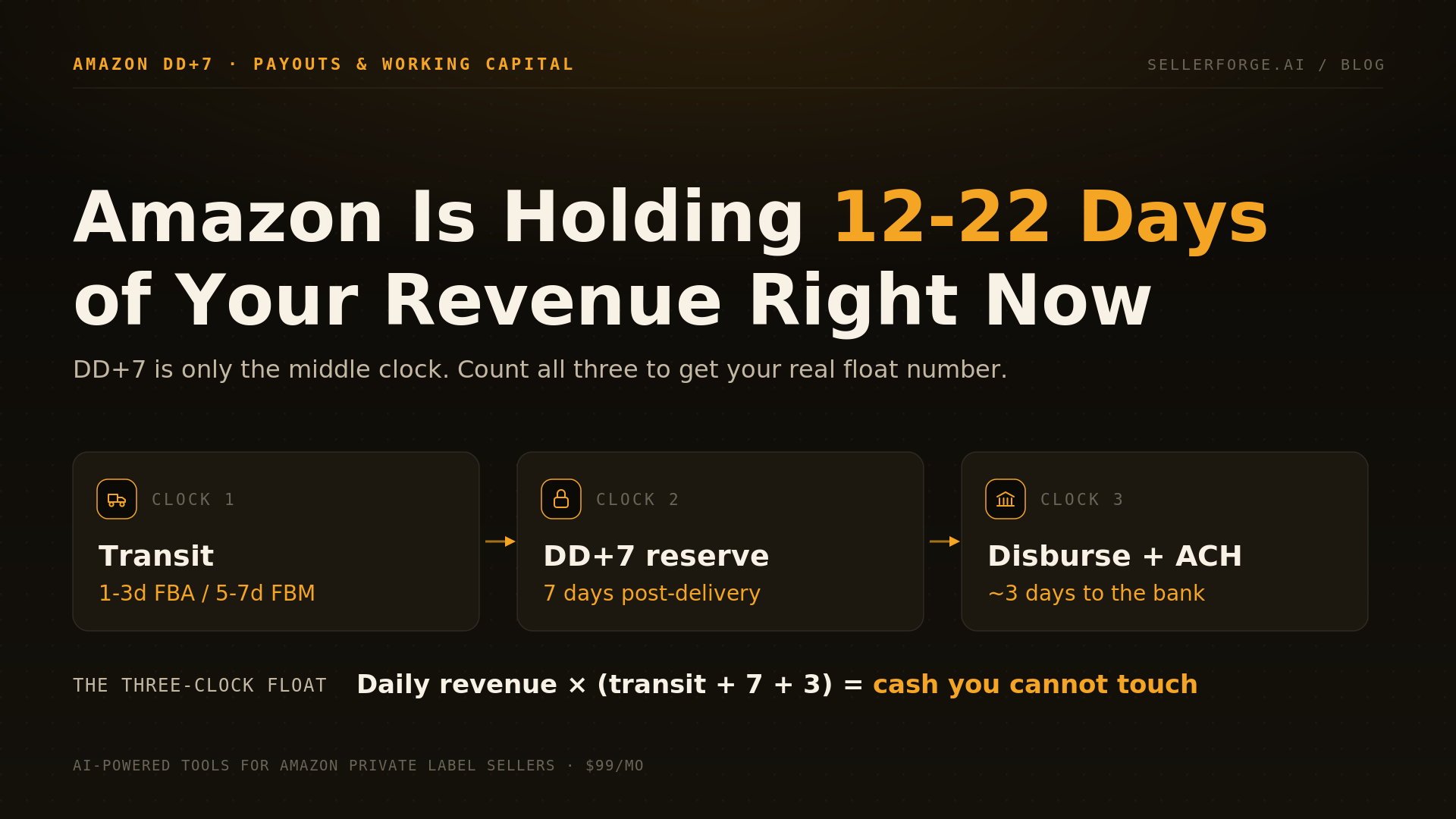 Diagram of the Three-Clock Float showing Amazon DD+7 payout timing — transit time, the seven-day delivery-date reserve, and disbursement plus ACH — totaling 12 to 22 days of locked seller revenue