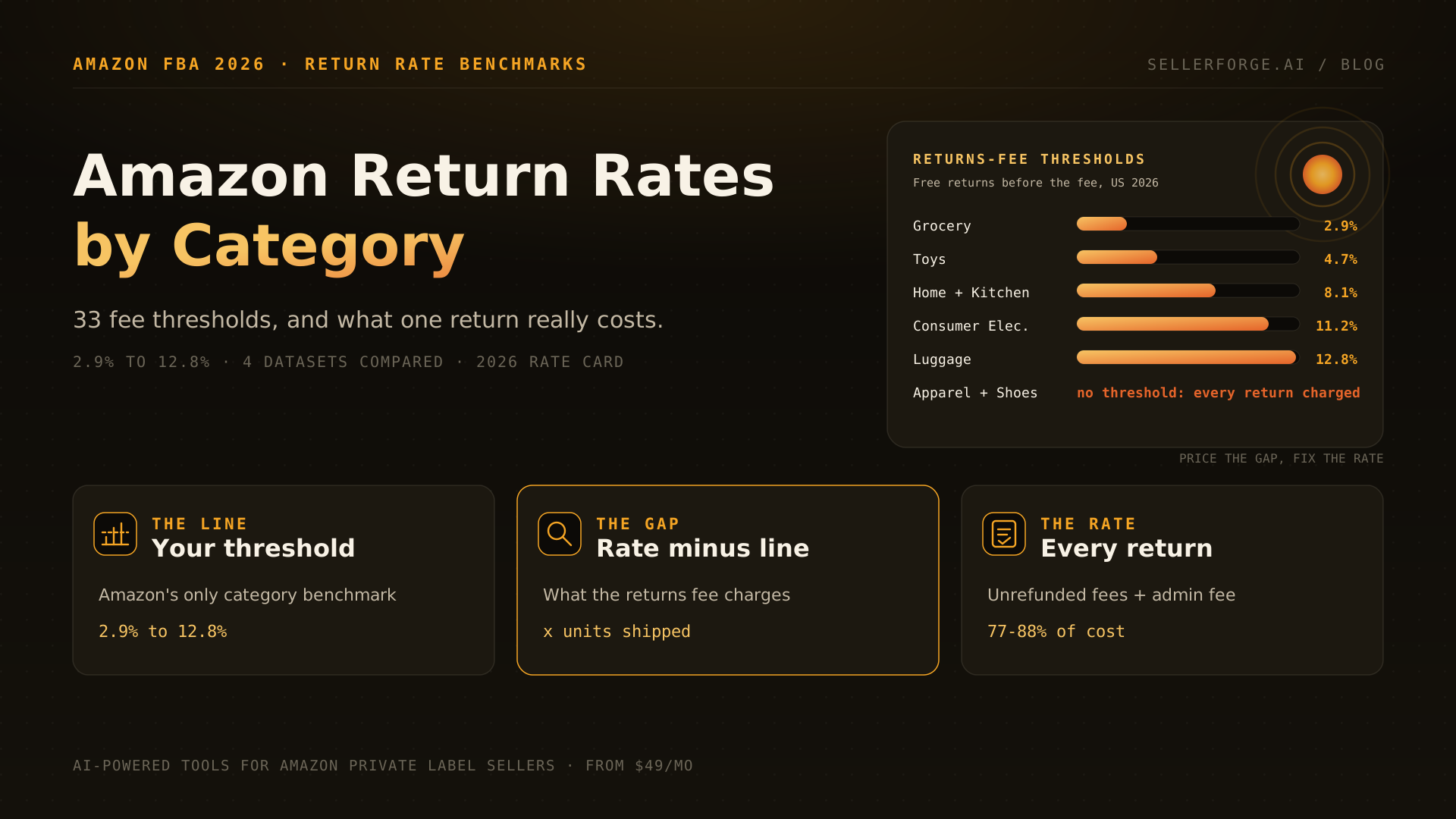 Amazon return rates by category: 2026 returns-fee thresholds from 2.9% Grocery to 12.8% Luggage, with apparel and shoes charged on every return