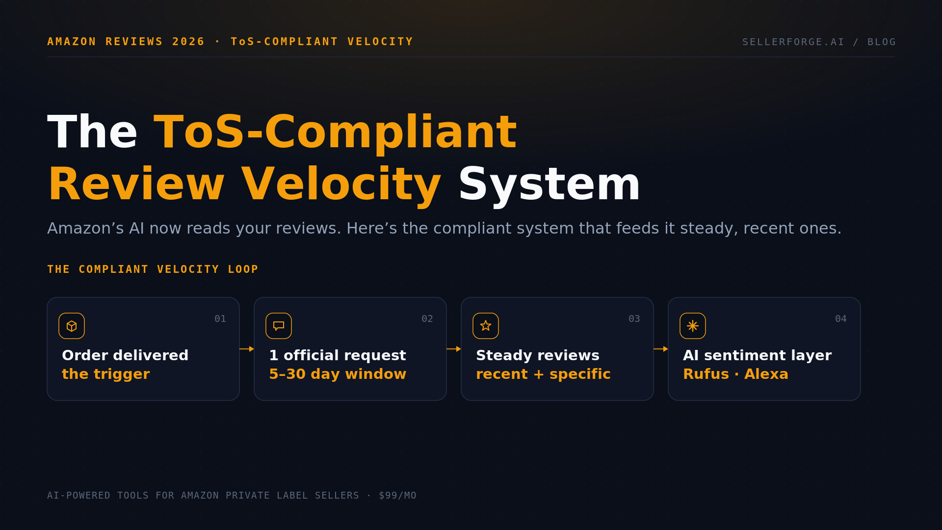 Diagram of a ToS-compliant Amazon review velocity system — the Request a Review / Solicitations API engine sending one timed request per order inside the 5-to-30-day window, feeding steady recent reviews into Amazon’s AI sentiment layer