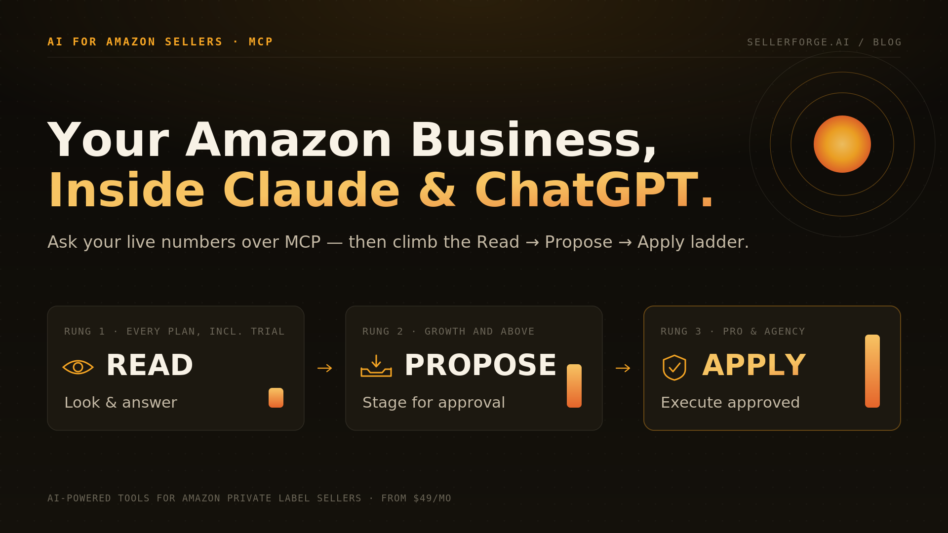 Diagram of the Read, Propose, Apply ladder for connecting Amazon Seller Central to Claude and ChatGPT over MCP