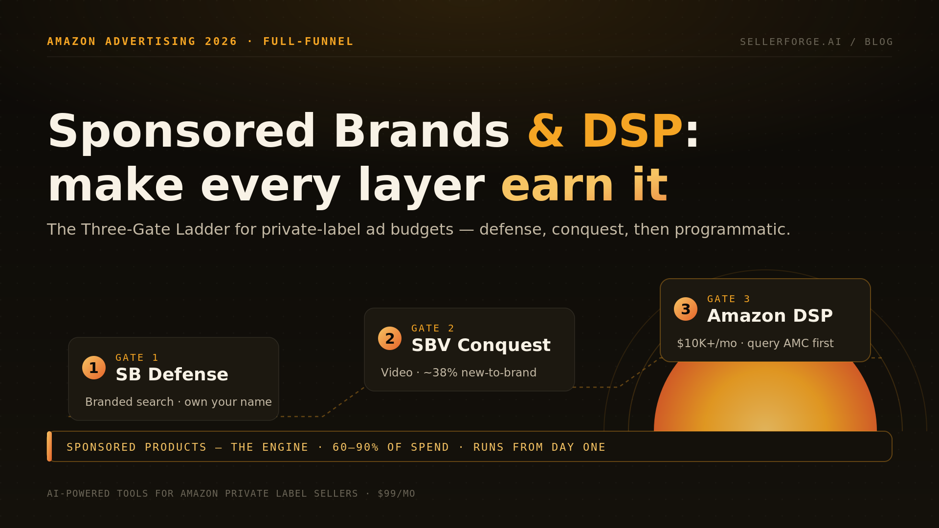 Three-gate ladder diagram showing when private label sellers should add Amazon Sponsored Brands, Sponsored Brands Video, and Amazon DSP on top of Sponsored Products