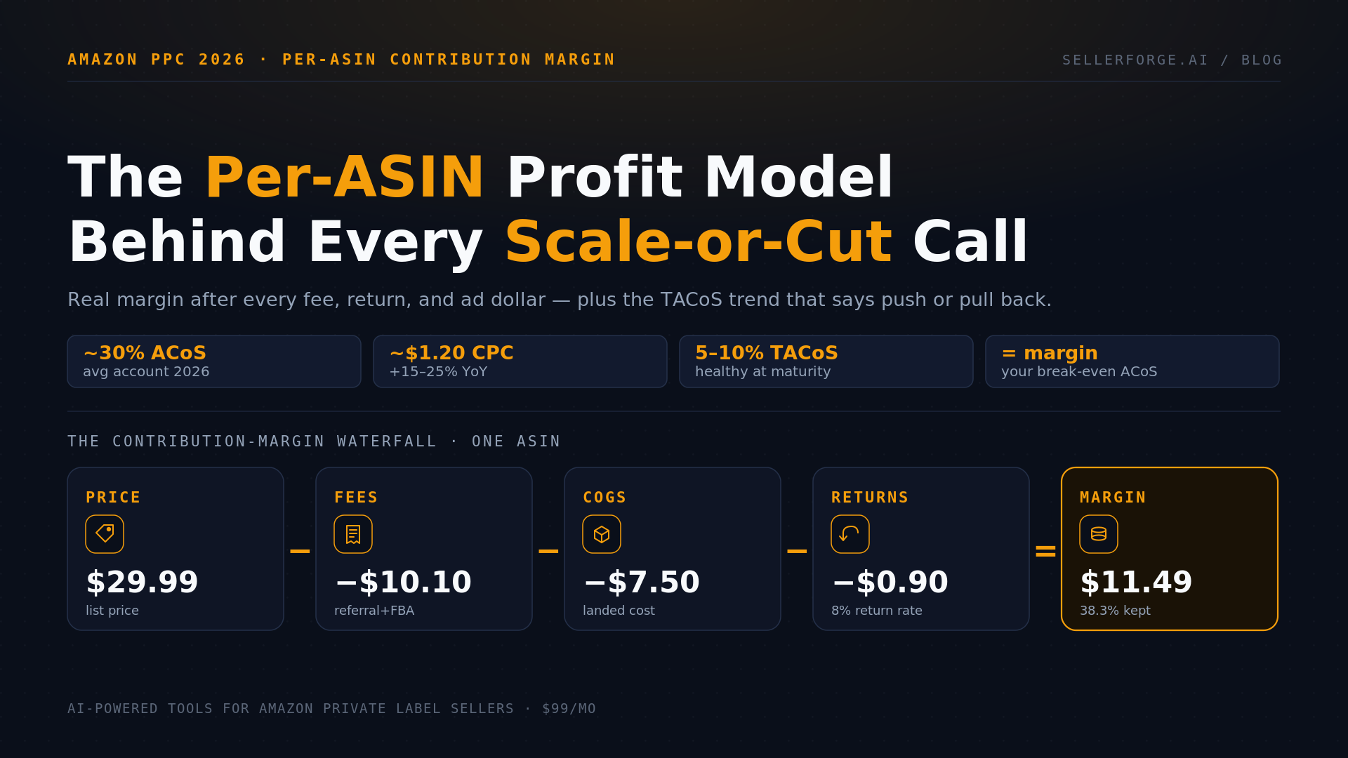 Per-ASIN contribution-margin waterfall — sale price minus Amazon fees, COGS, returns, and ad spend — feeding a scale, hold, fix, or cut decision for Amazon advertising in 2026