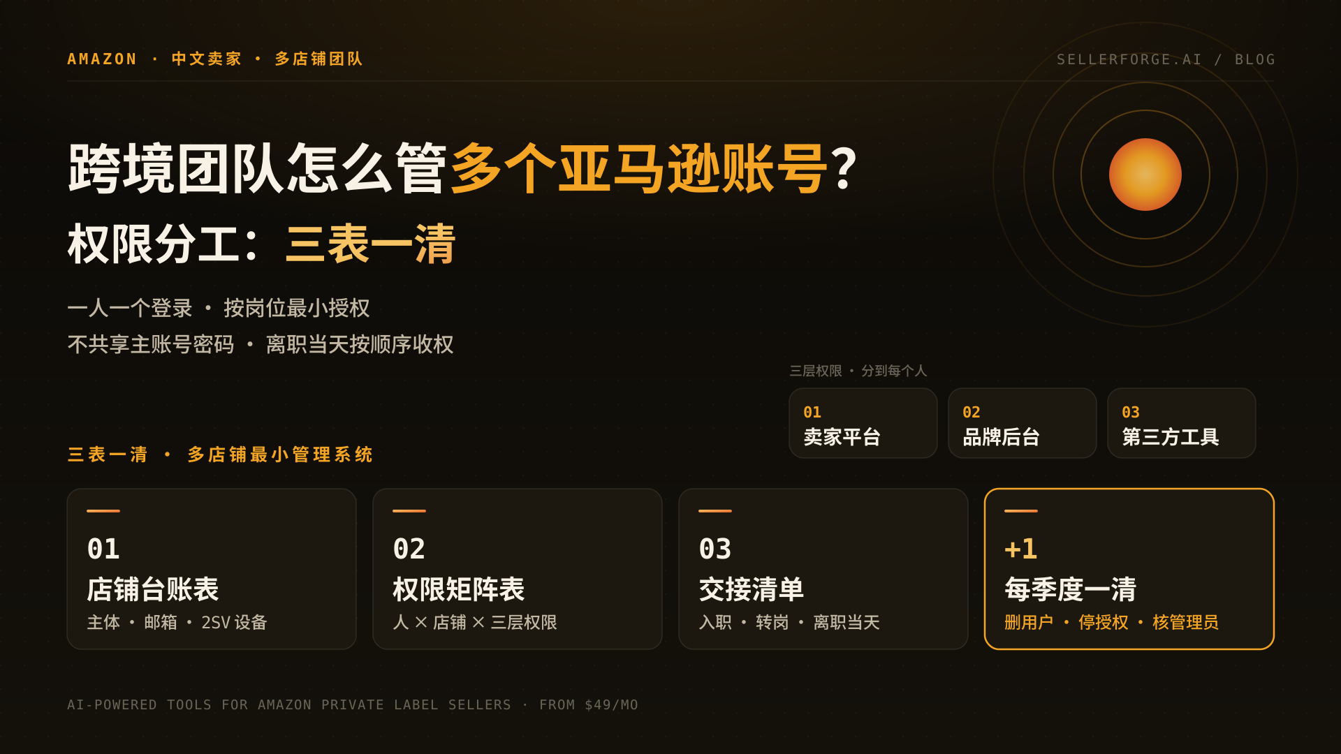 跨境团队怎么管多个亚马逊账号:「三表一清」—— 店铺台账表、权限矩阵表、交接清单,每季度清理一次权限