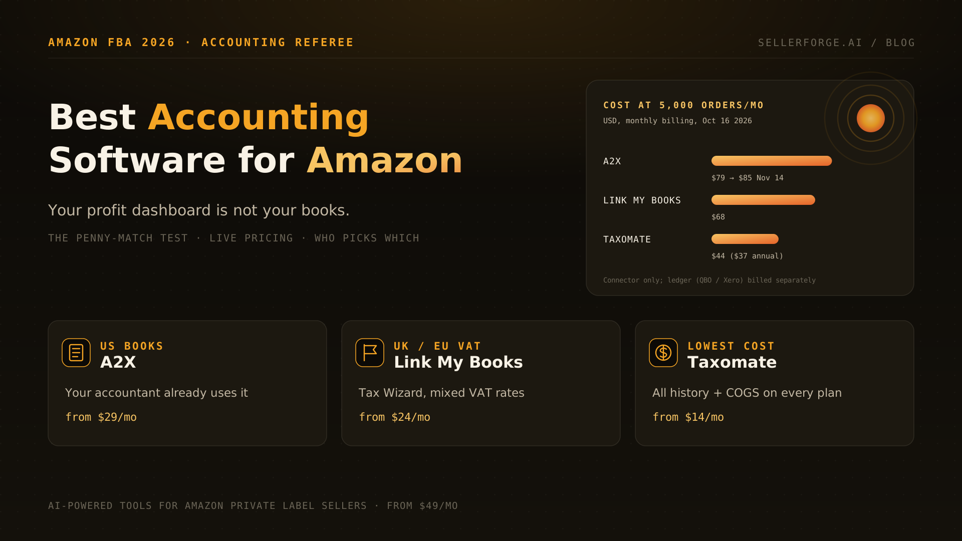 Best accounting software for Amazon sellers in 2026: A2X, Link My Books and Taxomate compared by monthly price at five order volumes, with the Penny-Match Test for choosing a settlement connector