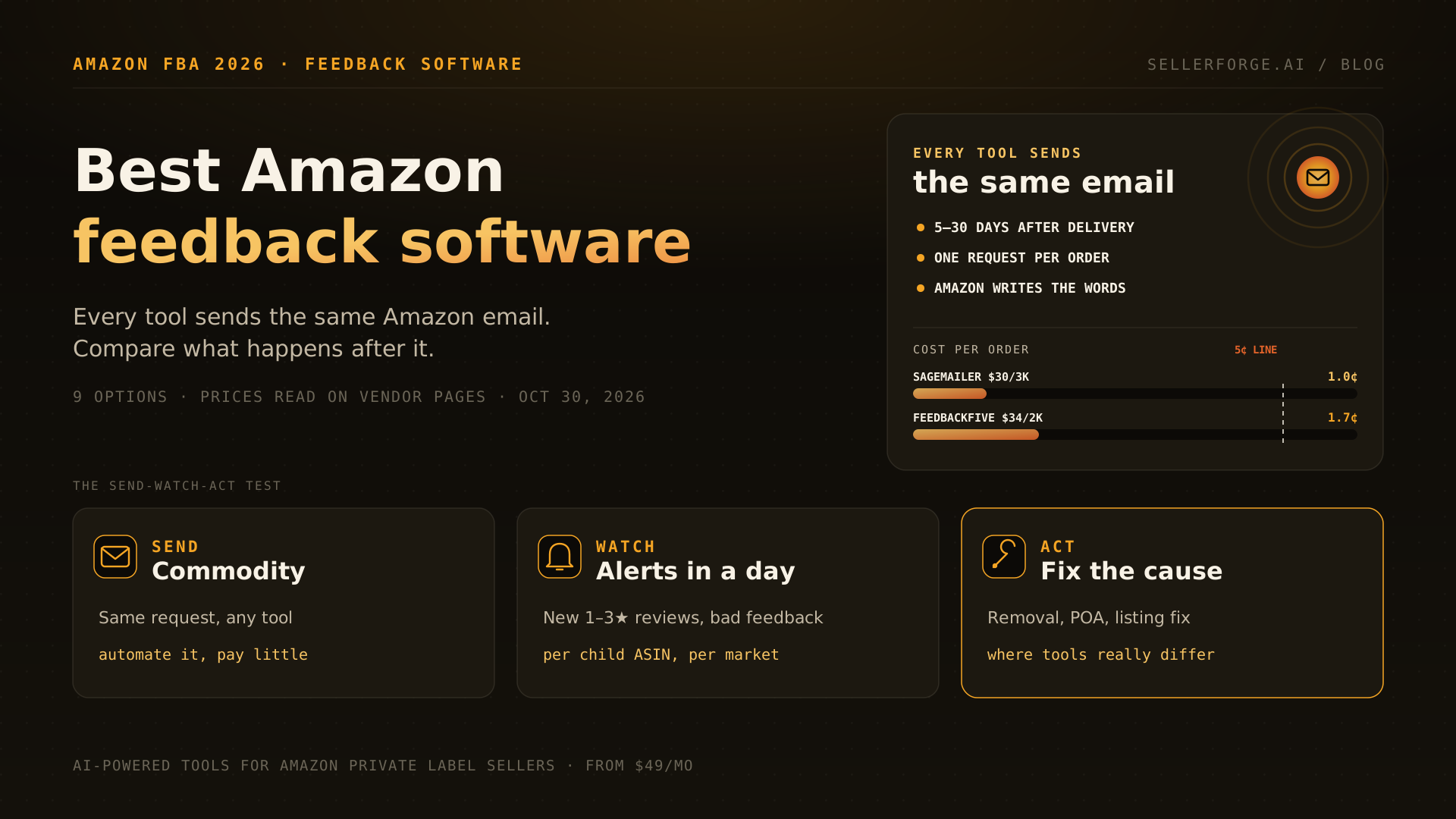 Best Amazon feedback software in 2026: the Send-Watch-Act Test showing that every compliant review request tool sends the same Amazon email, so sellers should compare monitoring, follow-through and cost per order