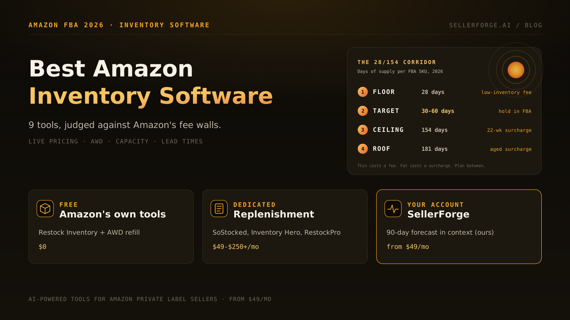 Best Amazon inventory management software compared against the 28/154 Corridor: the 28-day low-inventory fee floor and the 22-week storage surcharge ceiling