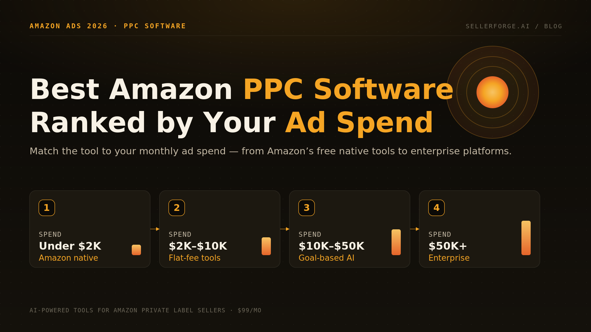 Amazon PPC software compared by ad-spend bracket — native tools, flat-fee, goal-based AI, and enterprise retail-media platforms