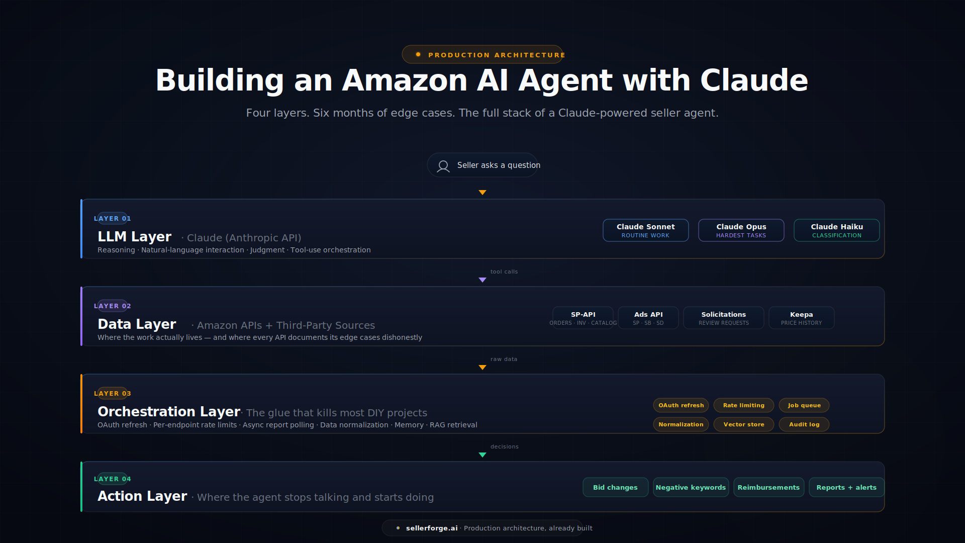 Four-layer architecture diagram of a Claude-powered Amazon AI agent showing LLM, data, orchestration, and action layers