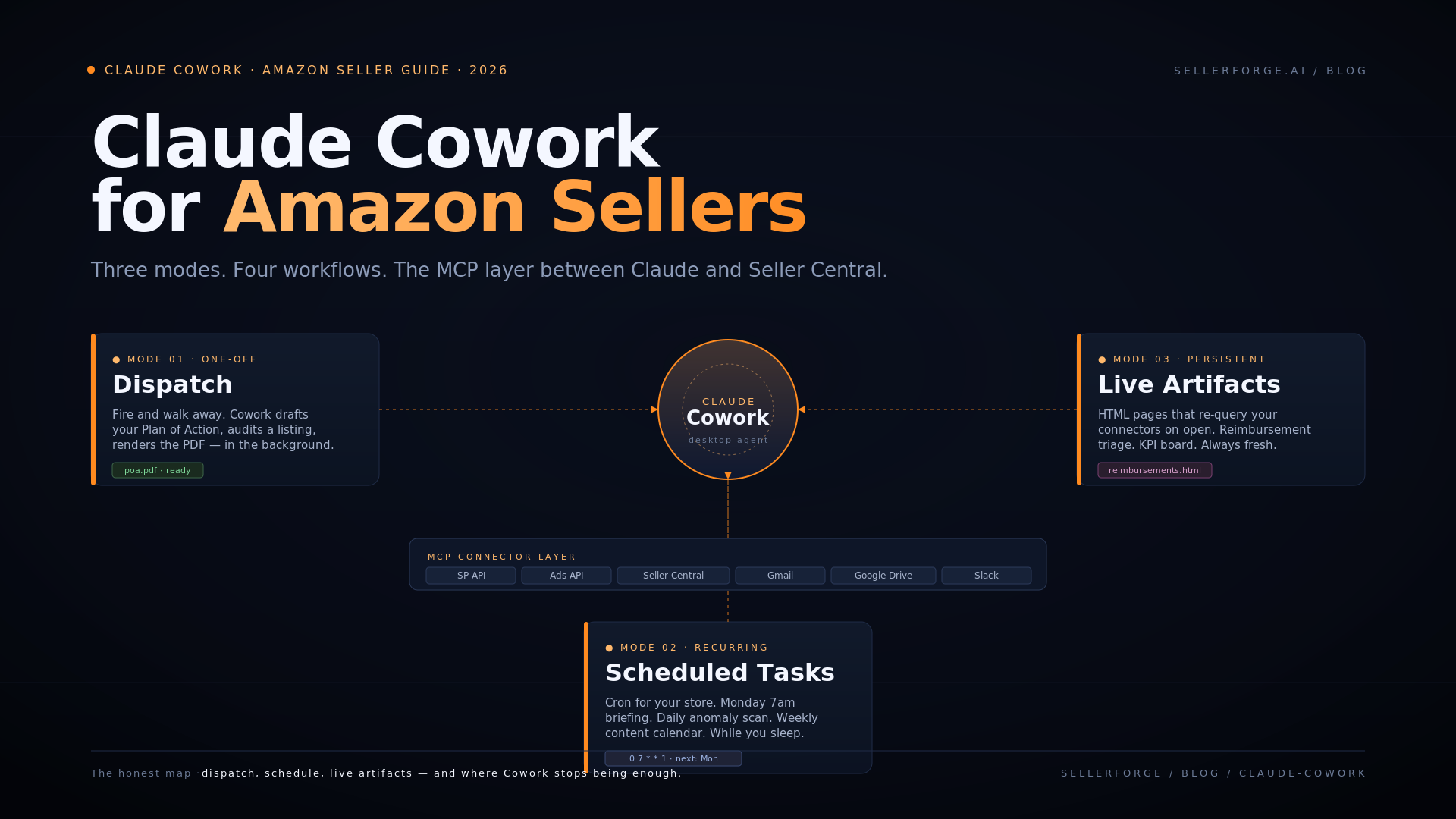 Diagram of a Claude Cowork desktop session driving Amazon Seller Central workflows through MCP connectors, scheduled tasks, and live artifacts