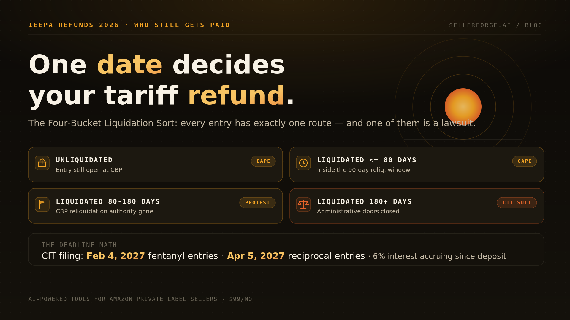 The Four-Bucket Liquidation Sort for IEEPA tariff refunds: unliquidated and recently liquidated entries route to CAPE, entries liquidated 80 to 180 days ago route to a protest, and entries liquidated more than 180 days ago route to a Court of International Trade suit