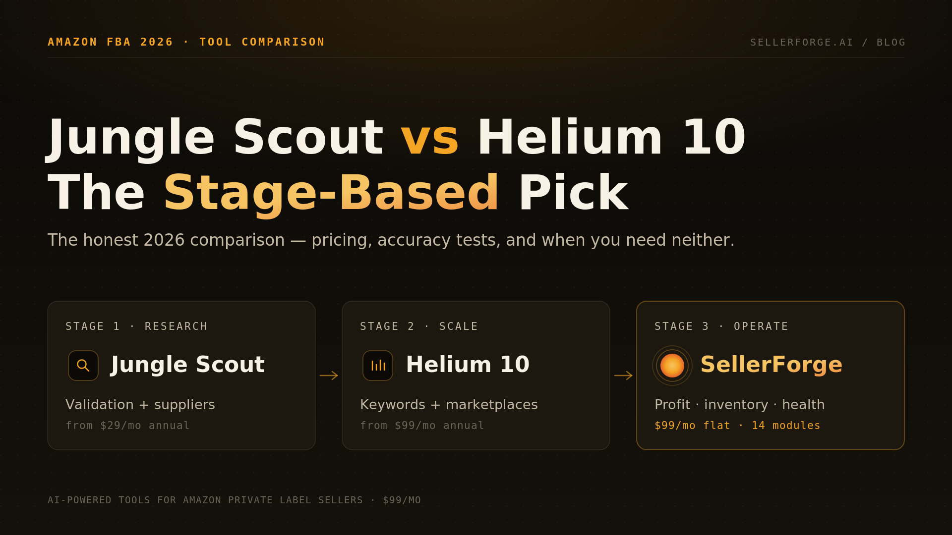 Comparison diagram of Jungle Scout, Helium 10, and SellerForge showing which Amazon seller tool fits the research, scaling, and operations stages