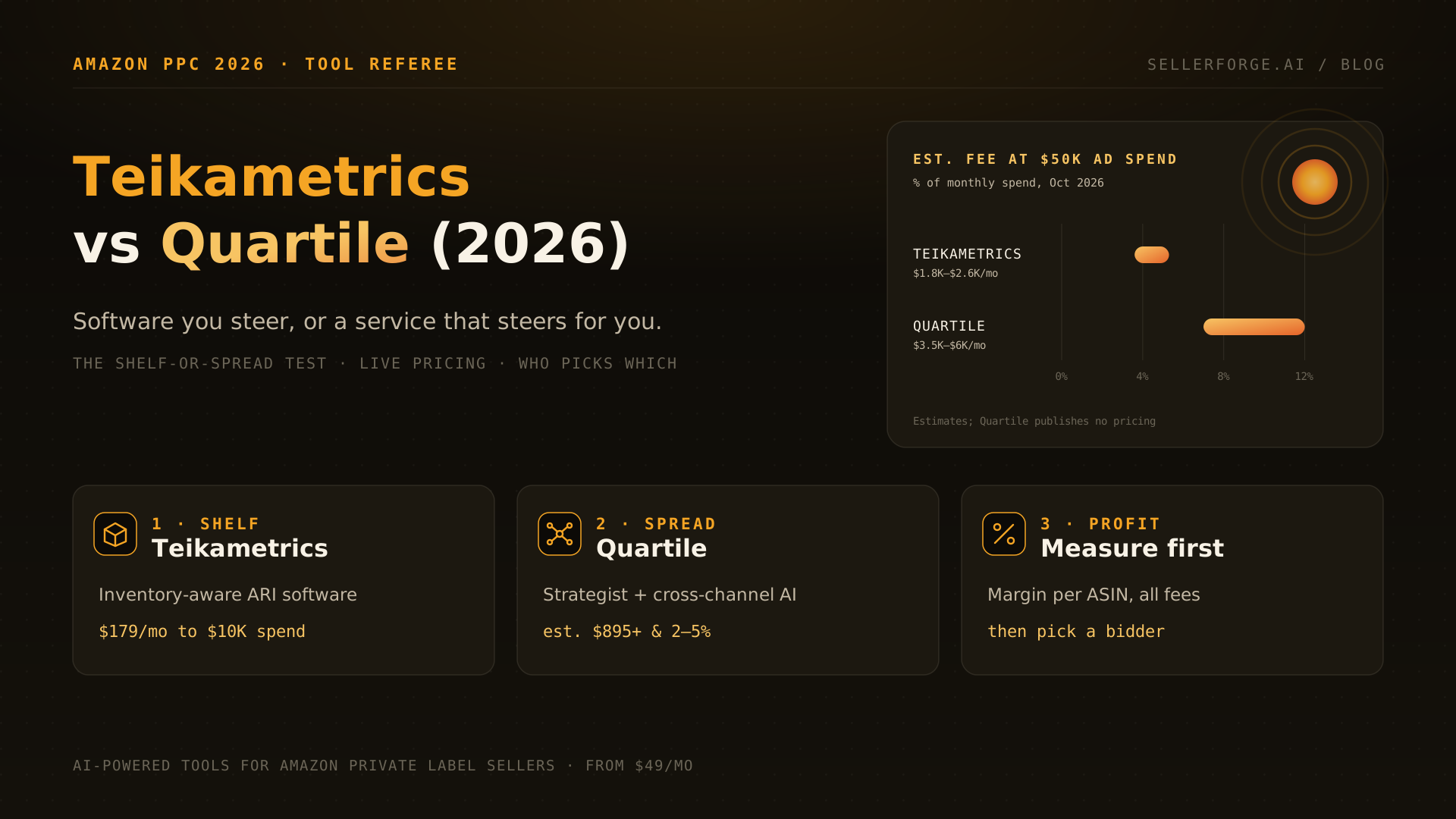 Teikametrics vs Quartile compared for Amazon sellers in 2026: the Shelf-or-Spread Test showing Teikametrics for shelf-side retail signals and Quartile for cross-channel managed spend, with estimated monthly cost at four ad-spend levels