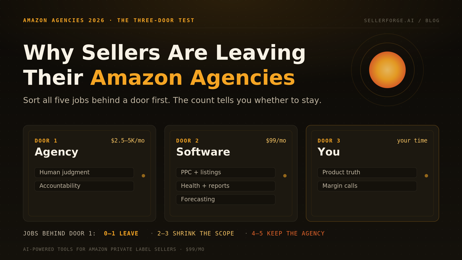 The Three-Door Test for Amazon sellers deciding whether to leave their agency: Door 1 agency at $2,500–$5,000 a month, Door 2 software at $99 a month, Door 3 you — with the rule that 0–1 jobs behind Door 1 means leave