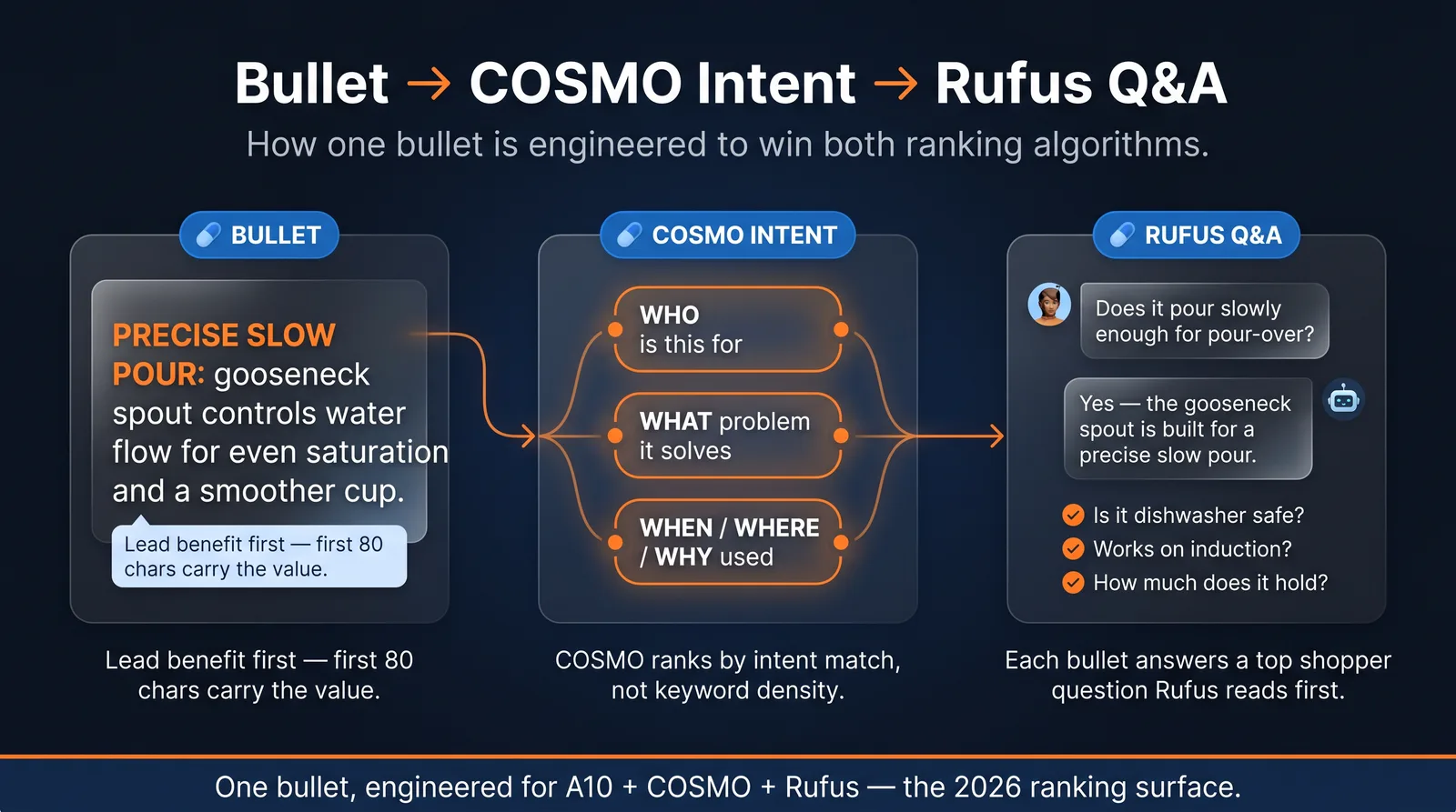 Bullet → COSMO Intent → Rufus Q&A: one bullet ('Precise slow pour: gooseneck spout controls water flow for even saturation') mapped to COSMO who / what / when-where-why intent slots and to the shopper questions Rufus answers first — one bullet engineered for A10 + COSMO + Rufus, the 2026 ranking surface