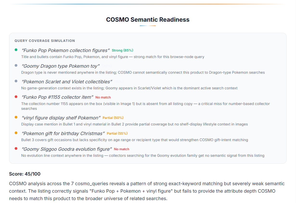 COSMO Semantic Readiness query-coverage simulation — seven shopper queries each rated Strong, Partial, or No match against the listing, with a 45/100 score and a summary noting strong exact-keyword matching but weak semantic context