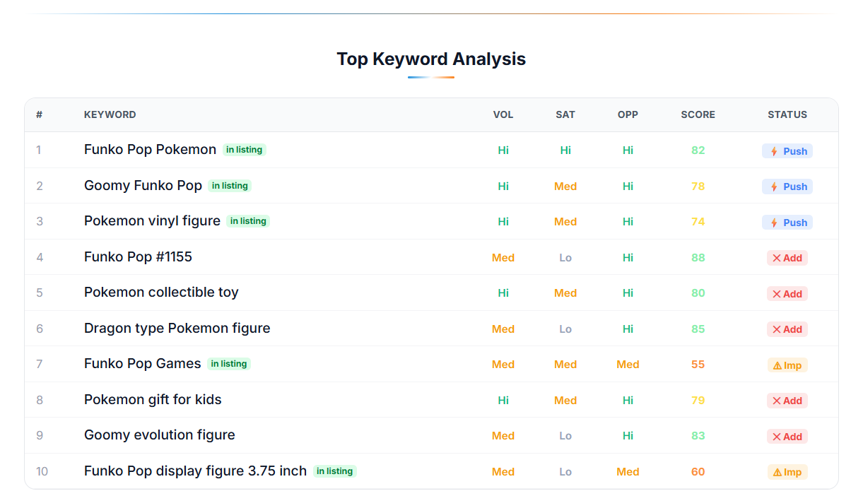 Top Keyword Analysis table — ten keywords scored by volume, saturation, opportunity, and a composite score, each tagged Push, Add, or Improve, with 'in listing' badges showing which are already used