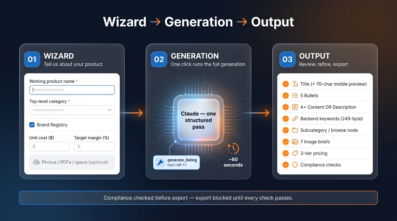 Wizard → Generation → Output flow: a product wizard (name, category, Brand Registry, cost/margin, optional files) feeds a single Claude generate_listing tool call (~60 seconds) that outputs a title with mobile preview, 5 bullets, A+ Content or description, 249-byte backend keywords, browse node, 7 image briefs, 3-tier pricing, and compliance checks — export blocked until every check passes
